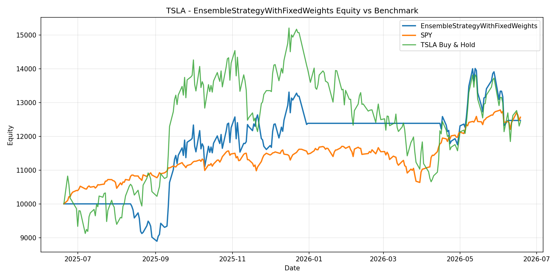 TSLA - EnsembleStrategyWithFixedWeights equity curve